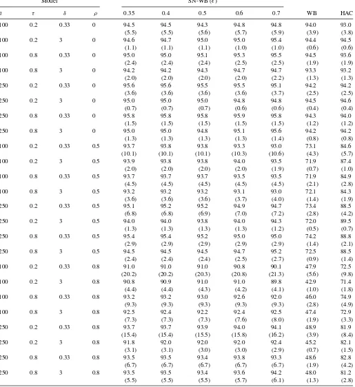 Table 5. Percentages of coverage of the 95% conﬁdence intervals of bmodel with a break in intercept (2 (mean lengths of the interval in the parentheses) of the linear trend8) with (b1, b2, b3)=(0, 2, 5), (A1)–AR(1), single volatility shifts