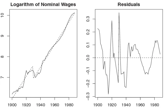 Figure 1. The nominal wage series ﬁtted with a break at 1929 (the Great Crash) and the corresponding residuals.