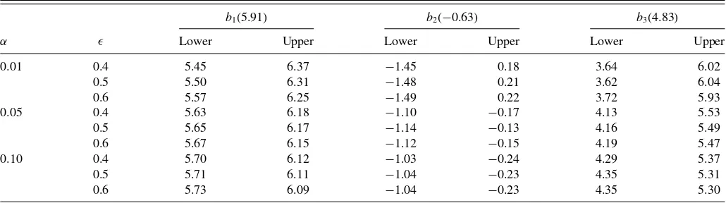 Table 6. The 100(1−α)% conﬁdence intervals for the parameters in the model (9) for the nominal wage series