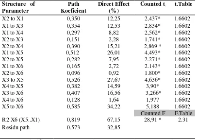 Table 1 . Path Analysis Effect Human Capital  on the Survival of  Small Food Processinf Firm Under Economic Crisis in Indonesia 