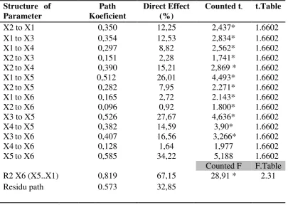 Table 1 . Path Analysis Effect Human Capital  on the Survival of  Small Food Processinf Firm Under Economic Crisis in Indonesia 