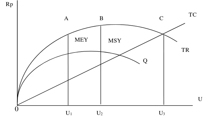 Gambar 2.1. Hubungan Antara Total Penerimaan (TR), Total Biaya (TC), dan Pendapatan (π) dengan Jumlah Produksi (U) (Soekarwati, 2013: 137)
