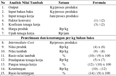 Tabel 3.1. Proses perhitungan nilai tambah bahan baku alen-alen dan tiwul instan 
