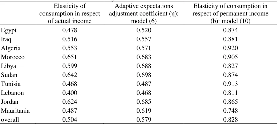 Table 2: Long-run and short-run elasticities of consumption in respect of Income and adjustment coefficients 