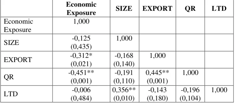 Table 2. Coefficients of Pearson Correlation. Note: * and ** indicate significant at the levels of 1% and 5%, respectively