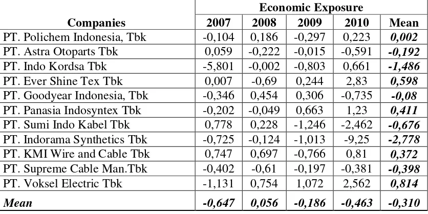 Table 4.  Regression Results of Economic Exposure and Its Determinants 