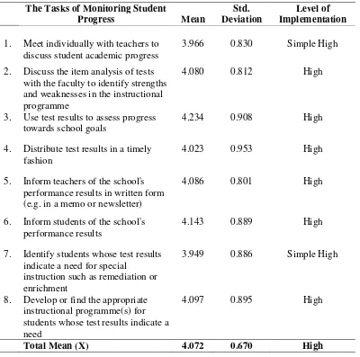 Table 2: The Practice of Monitoring Student Progress as perceived by Principals and Teachers (n = 175) 