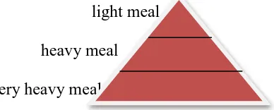 Figure 1: Structure of Kenduri food patterns based on the type of ceremony in  Culinary Triangle 