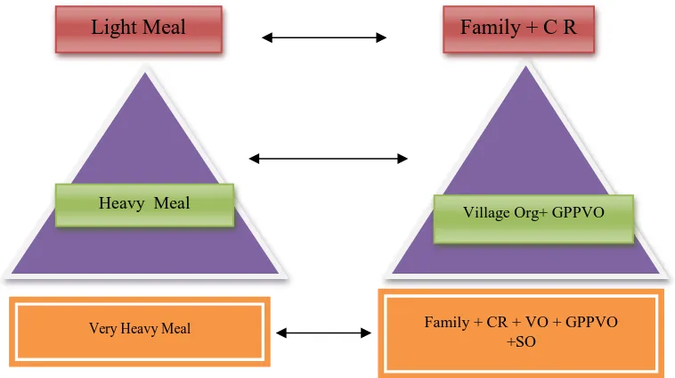 Figure 2: Correlation Between Structure With Food Pattern Structure Organizations Involved In ritual feast in 