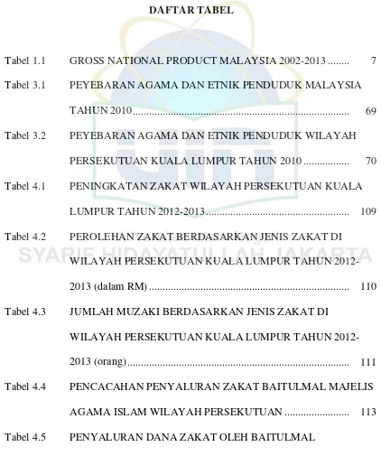 Tabel 1.1GROSS NATIONAL PRODUCT MALAYSIA 2002-2013........