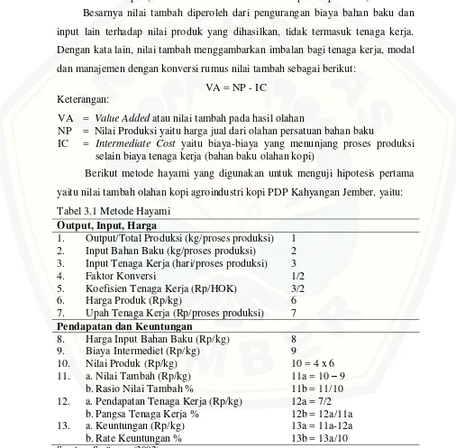 Tabel 3.1 Metode Hayami 