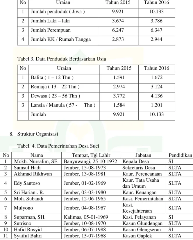 Tabel 3. Data Penduduk Berdasarkan Usia 