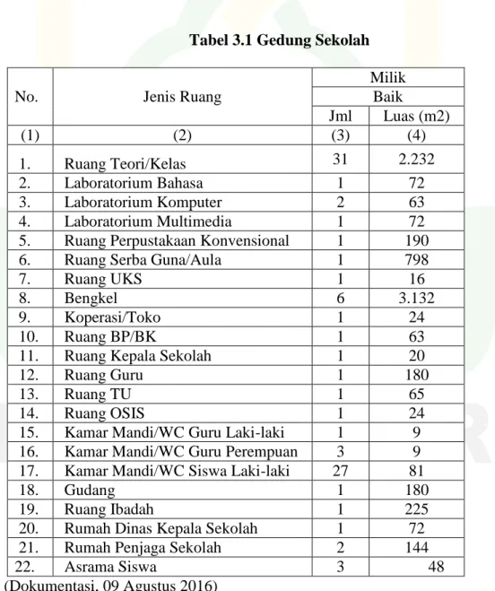 Tabel 3.1 Gedung Sekolah   