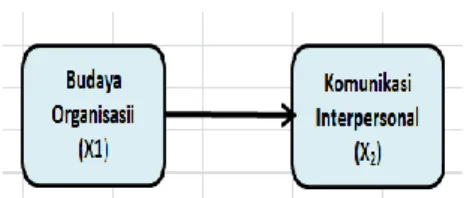Figure 6. Model Relationship between variables in Substructural-4  Table 10. Path Coefficient Value on Substructure-4 