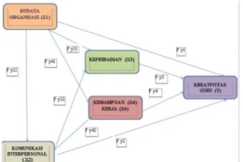 Figure 1. Research Model  Research Hypothesis 