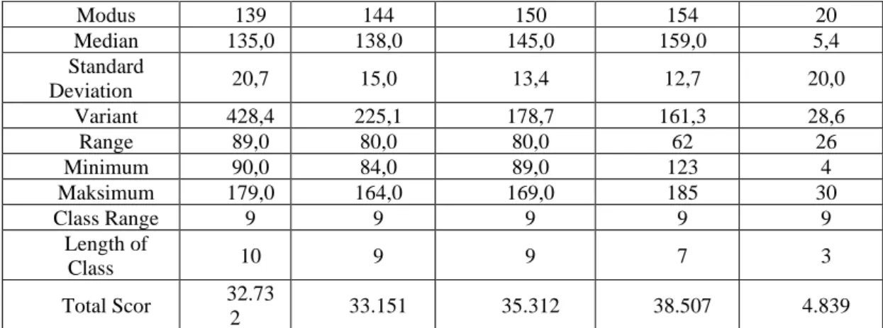 Table 2. Normality Test 