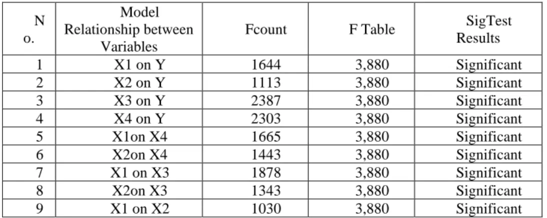 Figure 3. Relation Model between variables in Substructural-1  Table 4. Path Coefficient Value in Substructure-1 