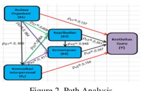 Figure 2. Path Analysis 