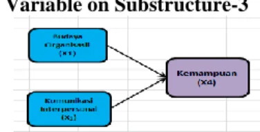 Figure 5. Relation Model between variables in Substructural- 3  Table 8. Path Coefficient Value on Substructure-3 