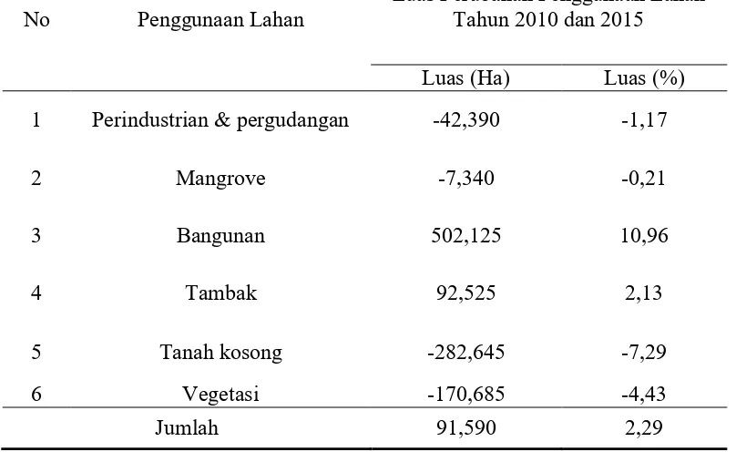 Tabel 1  Luas perubahan penggunaan lahan wilayah Surabaya Utara tahun 