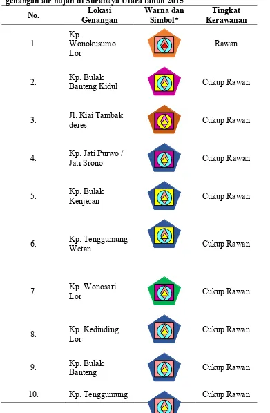 Tabel 2. Kodefikasi warna dan symbol pada masing-masing titik lokasi genangan air hujan di Surabaya Utara tahun 2015 