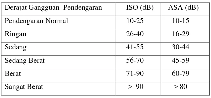 Tabel 2.1. Klasifikasi derajat gangguan pendengaran menurut ISO 