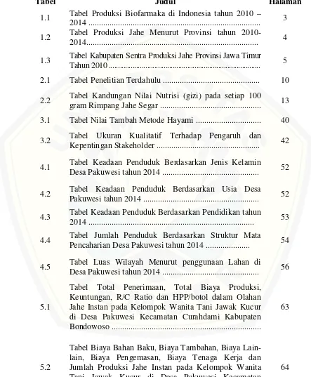 Tabel Biaya Bahan Baku, Biaya Tambahan, Biaya Lain-lain, Biaya Pengemasan, Biaya Tenaga Kerja dan Jumlah Produksi Jahe Instan pada Kelompok Wanita Tani Jawak Kucur di Desa Pakuwesi Kecamatan Curahdami Kabupaten Bondowoso ................................