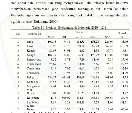Tabel 1.1 Produksi Biofarmaka di Indonesia 2010 – 2014 