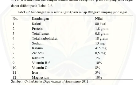 Tabel 2.2 Kandungan nilai nutrisi (gizi) pada setiap 100 gram rimpang jahe segar 