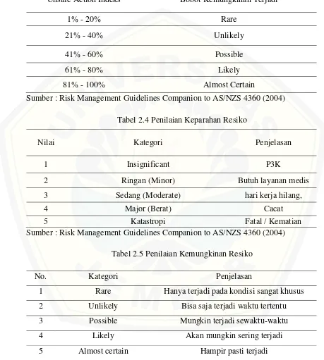 Tabel 2.4 Penilaian Keparahan Resiko 