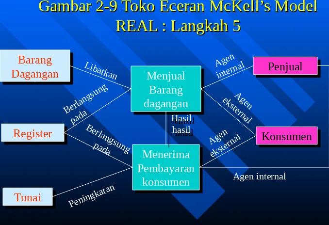 Gambar 2-9 Toko Eceran McKell’s Model Gambar 2-9 Toko Eceran McKell’s Model 