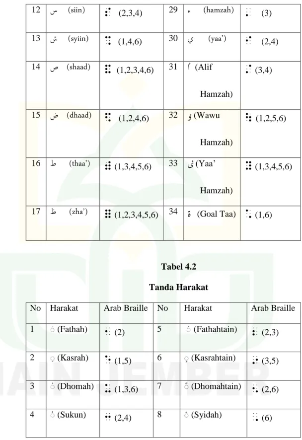 Tabel 4.2  Tanda Harakat 