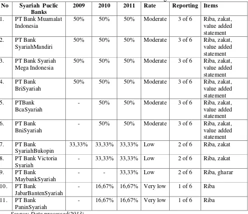 Table 3. The Rate of Islamic Bank’s CSRin Funding and Investment 