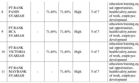 Table 6. The Rate of Islamic Bank’s CSRin Community Theme 