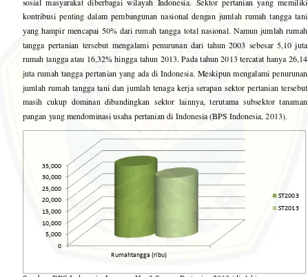 Grafik 1.1 Jumlah Rumah Tangga Pertanian di Indonesia ST2003 dan ST2013 