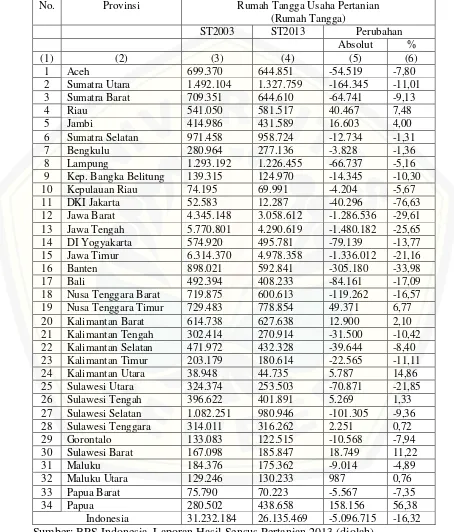 Tabel 1.1 Jumlah Rumah Tangga Usaha Pertanian menurut Provinsi di Indonesia, ST2003 dan ST2013 