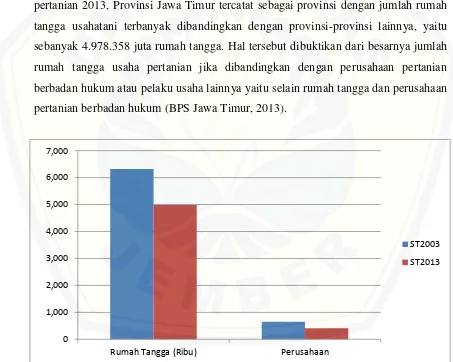 Grafik 1.2 Perbandingan Jumlah Usaha Pertanian di Jawa Timur, 2003 dan 2013 