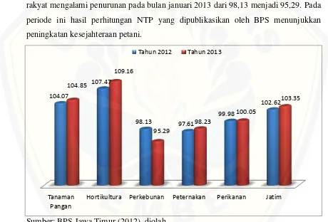 Grafik 1.3 Nilai Tukar Petani Jawa Timur Bulan Januari 2012 dan 2013 (2007=100) 