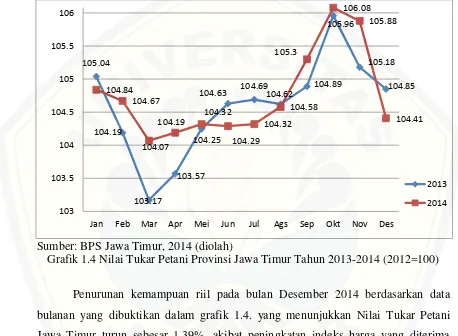 Grafik 1.4 Nilai Tukar Petani Provinsi Jawa Timur Tahun 2013-2014 (2012=100) 