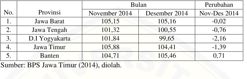 Tabel 1.3 NTP 5 Provinsi di Pulau Jawa Bulan November – Desember 2014 (2012=100) 