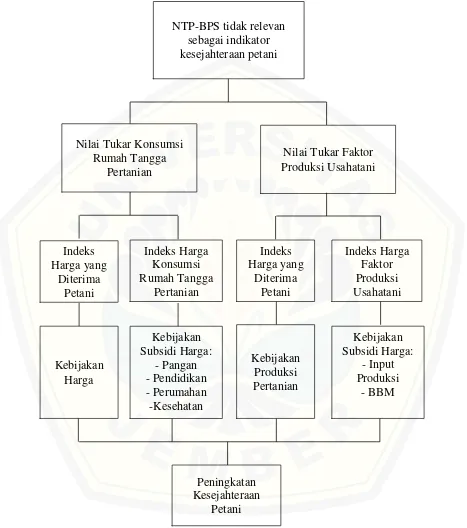 DAFTAR PUSTAKA - ANALISIS NILAI TUKAR PETANI SEBAGAI INDIKATOR ...