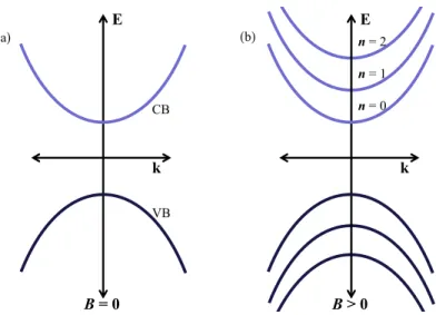 Figure 2.7 Effect of applied magnetic field on the band structure. a) Band structure in the absence of an applied magnetic field where CB indicates the conduction band and VB the valence band