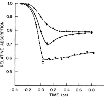 Figure 3.1 Dynamics of the heavy hole exciton peak absorption as a function of time delay for non-resonant 300 K excitation (dashed line); resonant excitation at 300 K (solid line) and resonant 15 K excitation (dot-dashed line) showing the dramatic change 