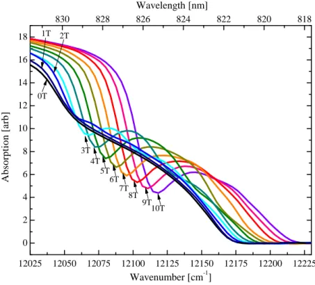 Figure 3.6 Field dependence of the GaAs absorption edge at 20 K showing the shift in absorption with applied magnetic field.