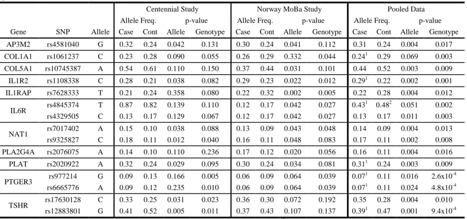 Table 5-5. Genetic associations in maternal samples. a) significant allelic and genotypic results