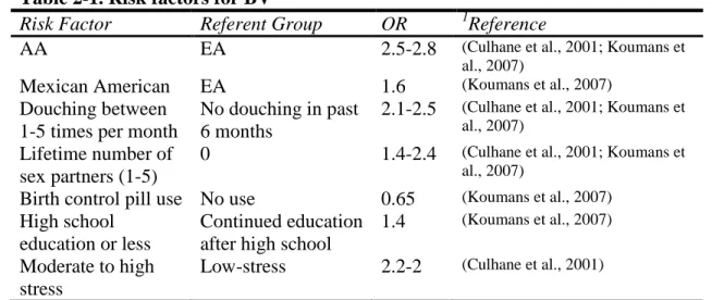 Table 2-1. Risk factors for BV 