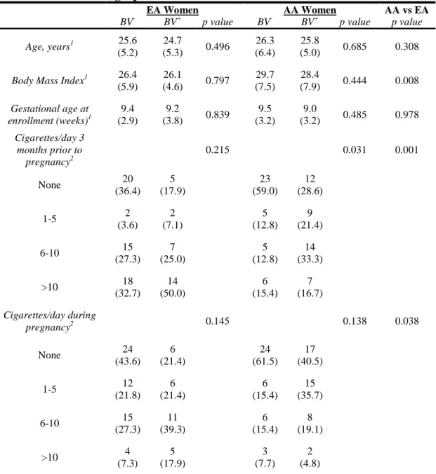Table 3-1. Socio-demographic characteristics 