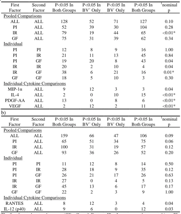 Table 3-4. Differences in the number of significant correlations between BV +  and  BV 