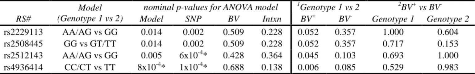 Table 4-1. Significant associations between SNPs in IL-10RA and cervical IL-10 concentrations in EA 