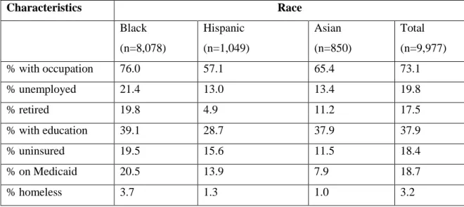 Table 3. Percent of records within the study population with algorithm-identified  socioeconomic status characteristics